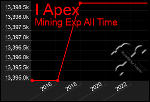 Total Graph of I Apex