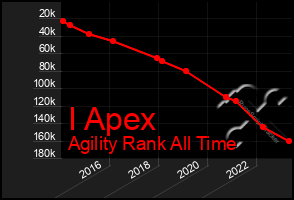 Total Graph of I Apex