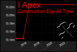 Total Graph of I Apex