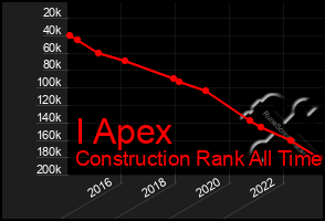 Total Graph of I Apex