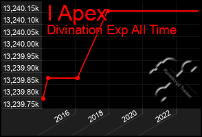 Total Graph of I Apex