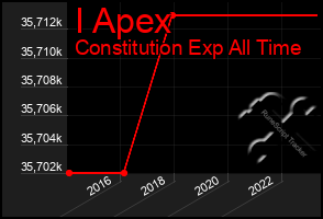 Total Graph of I Apex