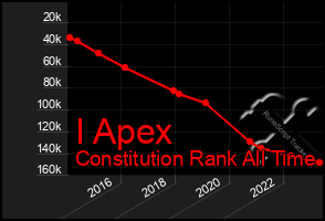 Total Graph of I Apex