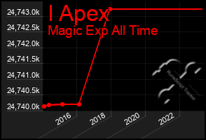 Total Graph of I Apex