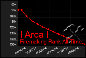 Total Graph of I Arca I