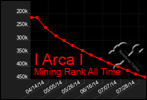 Total Graph of I Arca I