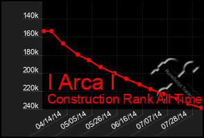 Total Graph of I Arca I