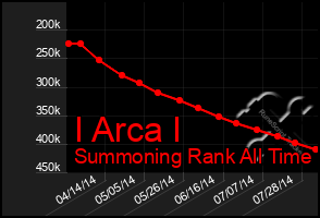 Total Graph of I Arca I