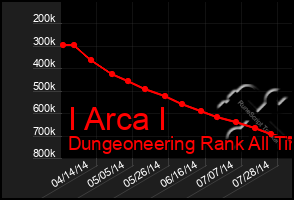 Total Graph of I Arca I