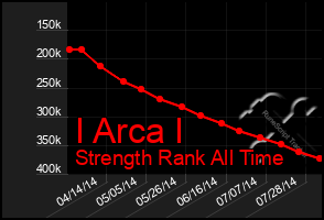 Total Graph of I Arca I