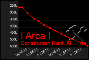 Total Graph of I Arca I