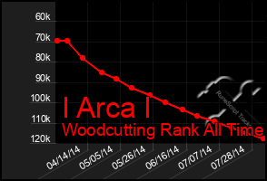 Total Graph of I Arca I