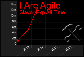 Total Graph of I Are Agile