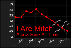 Total Graph of I Are Mitch