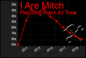 Total Graph of I Are Mitch