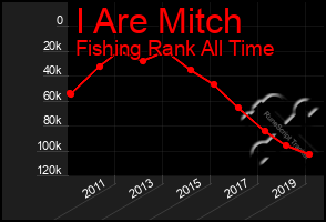 Total Graph of I Are Mitch