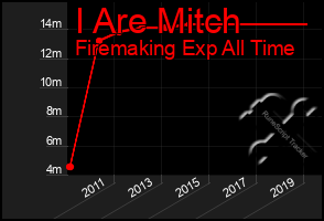 Total Graph of I Are Mitch