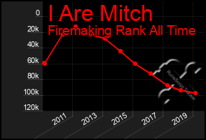 Total Graph of I Are Mitch