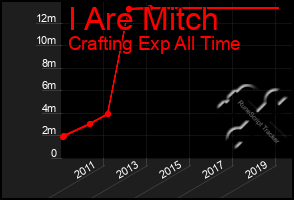 Total Graph of I Are Mitch