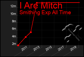 Total Graph of I Are Mitch