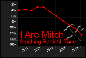 Total Graph of I Are Mitch