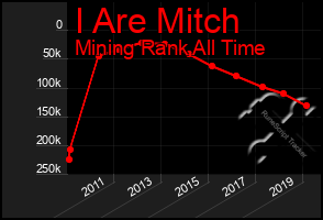 Total Graph of I Are Mitch