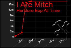 Total Graph of I Are Mitch