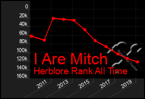 Total Graph of I Are Mitch