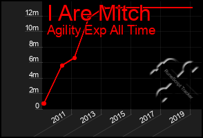 Total Graph of I Are Mitch