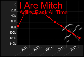 Total Graph of I Are Mitch