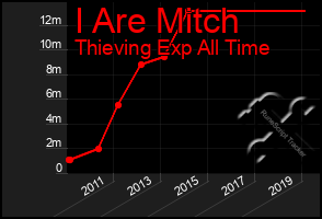 Total Graph of I Are Mitch