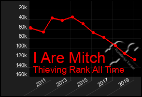 Total Graph of I Are Mitch