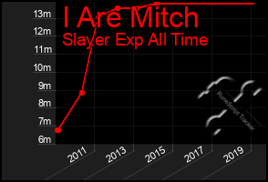 Total Graph of I Are Mitch