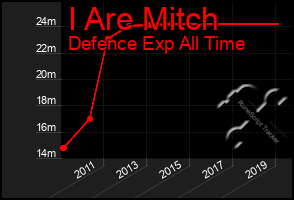 Total Graph of I Are Mitch