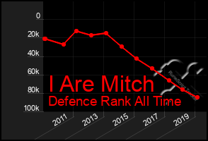 Total Graph of I Are Mitch