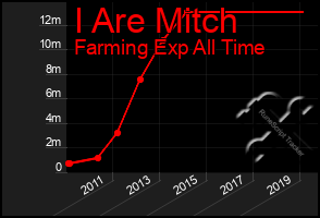 Total Graph of I Are Mitch