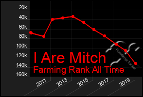 Total Graph of I Are Mitch