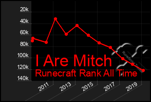 Total Graph of I Are Mitch