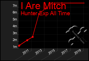 Total Graph of I Are Mitch