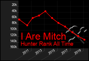 Total Graph of I Are Mitch