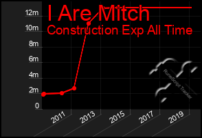 Total Graph of I Are Mitch