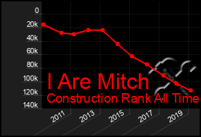 Total Graph of I Are Mitch