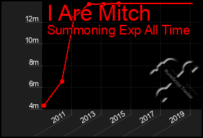 Total Graph of I Are Mitch