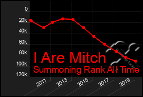 Total Graph of I Are Mitch