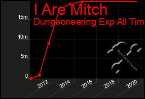 Total Graph of I Are Mitch