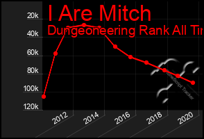 Total Graph of I Are Mitch