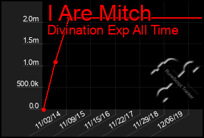 Total Graph of I Are Mitch