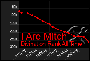 Total Graph of I Are Mitch