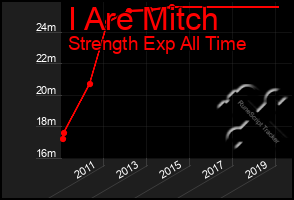 Total Graph of I Are Mitch