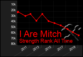 Total Graph of I Are Mitch